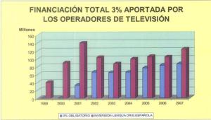FINANCIACIÓN TOTAL (3%) APORTADA POR LOS OPERADORES DE TELEVISIÓN